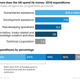 Hey, you deserve two charts today. Above, the UN categorizes spending into five major groups. By far the majority of funds end up in humanitarian and development assistance. (Amanda Shendruk)